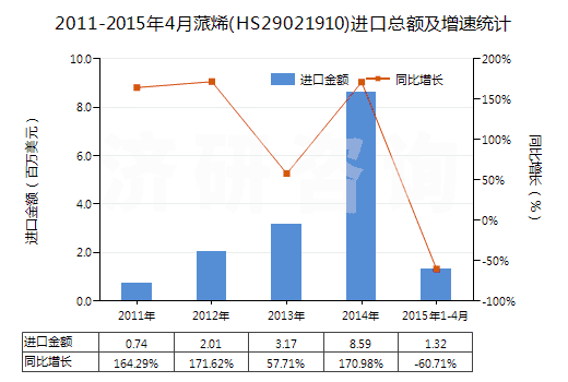 2011-2015年4月蒎烯(HS29021910)進口總額及增速統(tǒng)計
